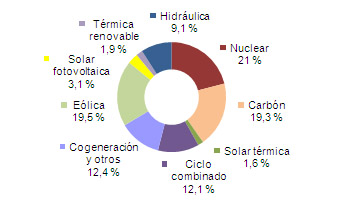 Generación del mes de octubre del 2013